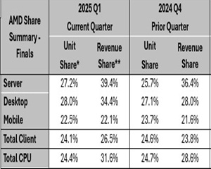 AMD, 서버 시장 매출 점유율 39.4% 기록해